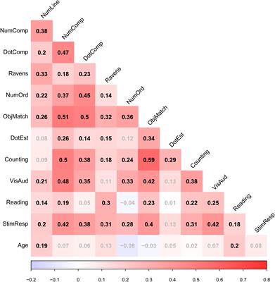 Numerical and Non-numerical Predictors of First Graders’ Number-Line Estimation Ability